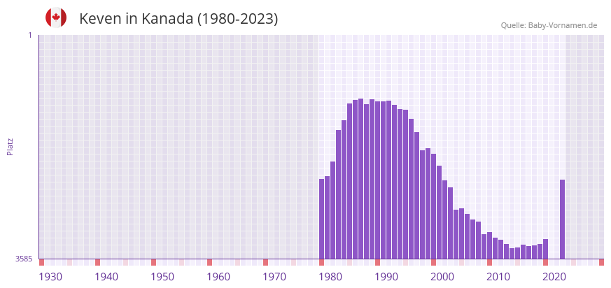 Keven in der Vornamen-Hitliste von Kanada (1980-2023)
