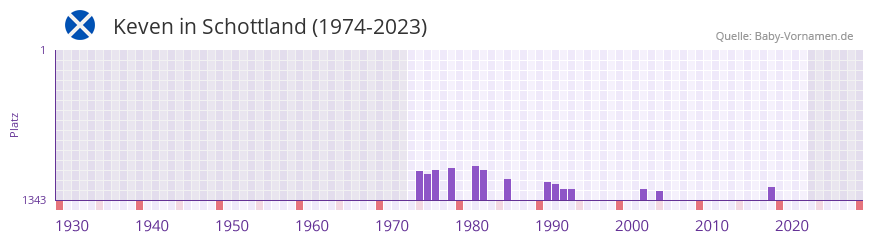 Keven in der Vornamen-Hitliste von Schottland (1974-2023)