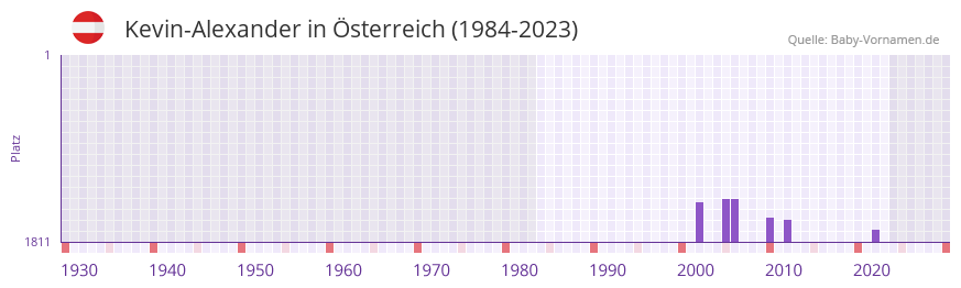 Kevin-Alexander in der Vornamen-Hitliste von sterreich (1984-2023)