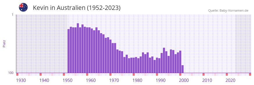 Kevin in der Vornamen-Hitliste von Australien (1952-2023)