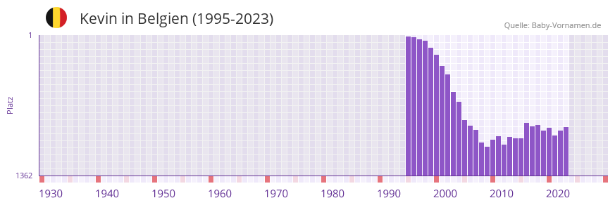 Kevin in der Vornamen-Hitliste von Belgien (1995-2023)