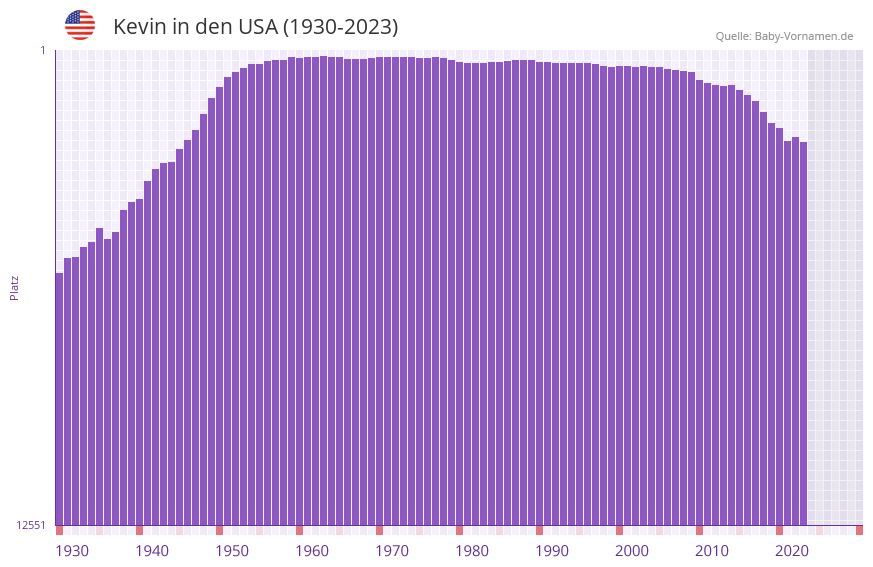 Kevin in der Vornamen-Hitliste von den USA (1930-2023)