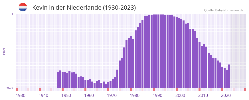 Kevin in der Vornamen-Hitliste von der Niederlande (1930-2023)