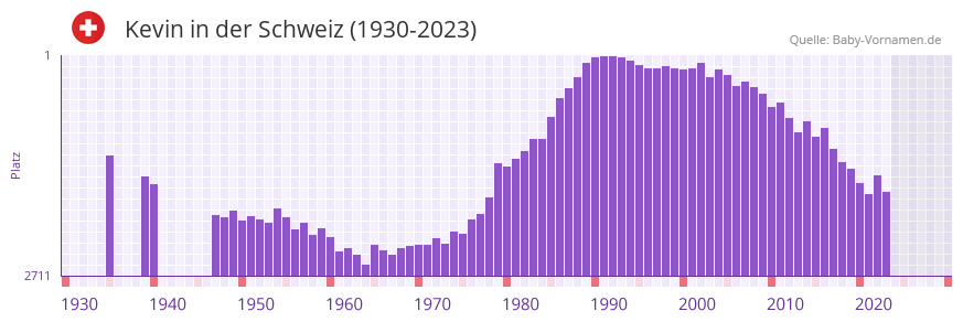 Kevin in der Vornamen-Hitliste von der Schweiz (1930-2023)