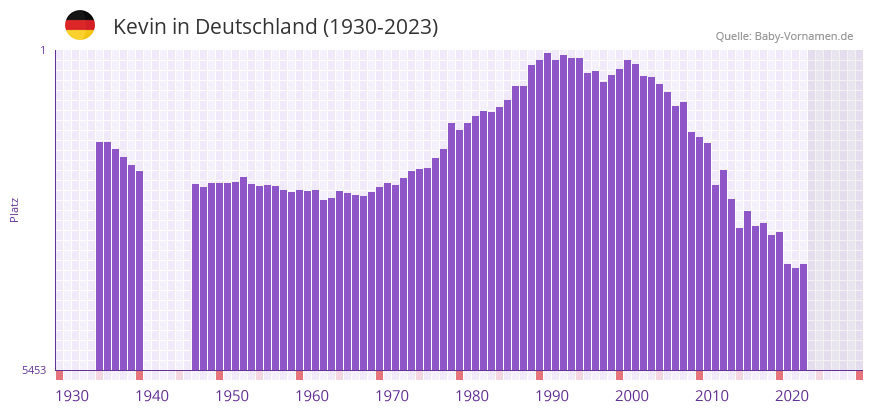 Kevin in der Vornamen-Hitliste von Deutschland (1930-2023)