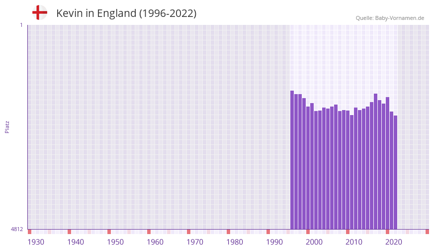 Kevin in der Vornamen-Hitliste von England (1996-2022)