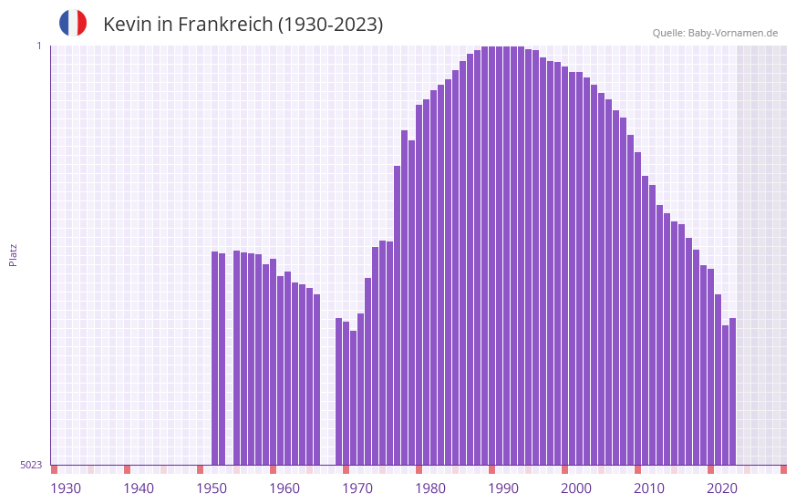 Kevin in der Vornamen-Hitliste von Frankreich (1930-2023)