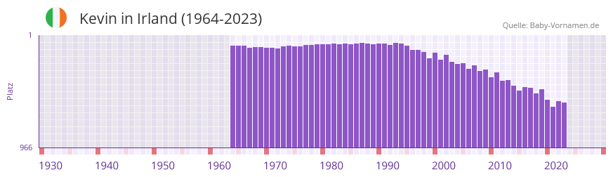 Kevin in der Vornamen-Hitliste von Irland (1964-2023)
