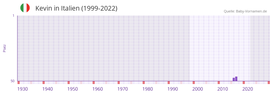 Kevin in der Vornamen-Hitliste von Italien (1999-2022)