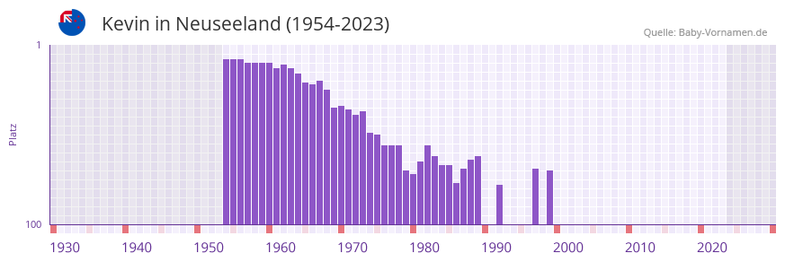 Kevin in der Vornamen-Hitliste von Neuseeland (1954-2023)