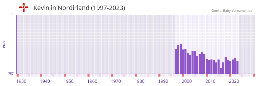 Kevin in der Vornamen-Hitliste von Nordirland (1997-2023)