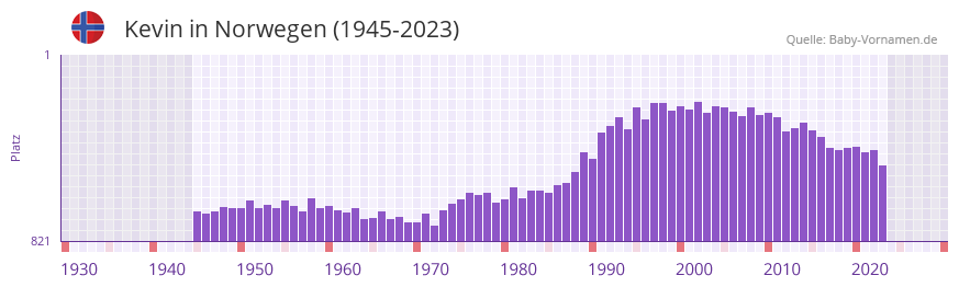 Kevin in der Vornamen-Hitliste von Norwegen (1945-2023)