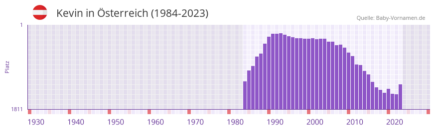 Kevin in der Vornamen-Hitliste von sterreich (1984-2023)