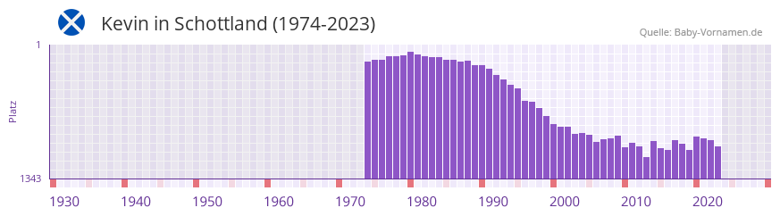 Kevin in der Vornamen-Hitliste von Schottland (1974-2023)