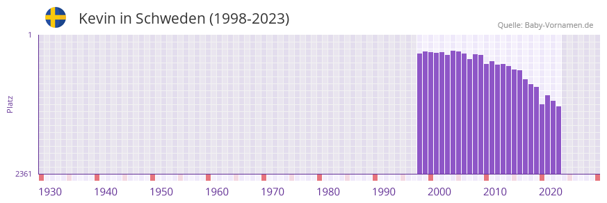 Kevin in der Vornamen-Hitliste von Schweden (1998-2023)