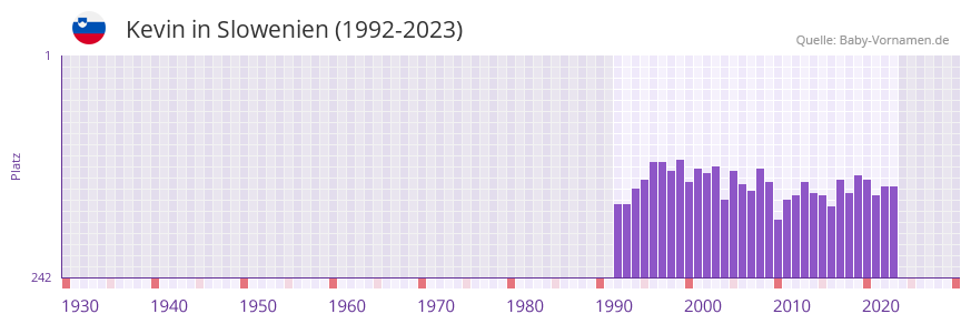Kevin in der Vornamen-Hitliste von Slowenien (1992-2023)