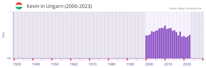 Kevin in der Vornamen-Hitliste von Ungarn (2000-2023)
