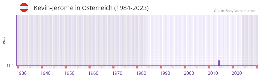 Kevin-Jerome in der Vornamen-Hitliste von sterreich (1984-2023)
