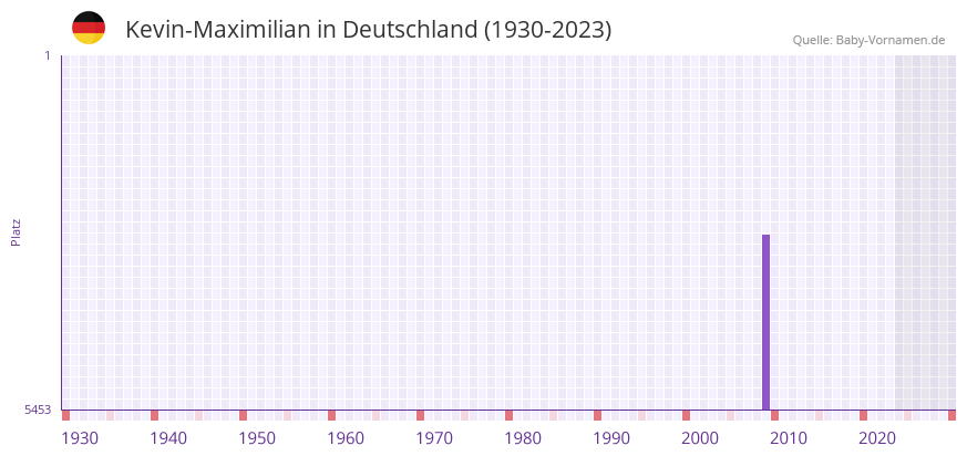 Kevin-Maximilian in der Vornamen-Hitliste von Deutschland (1930-2023)