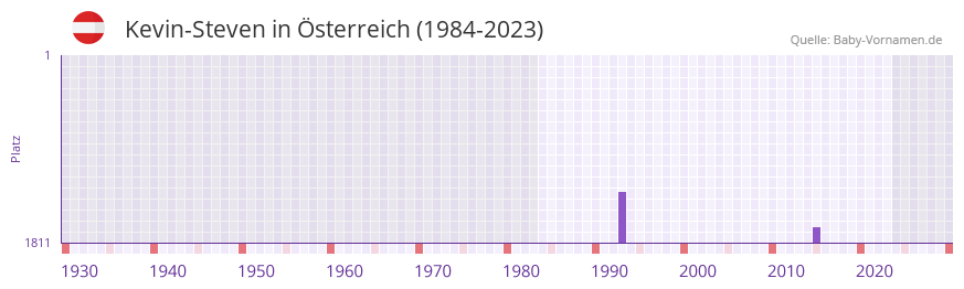 Kevin-Steven in der Vornamen-Hitliste von sterreich (1984-2023)