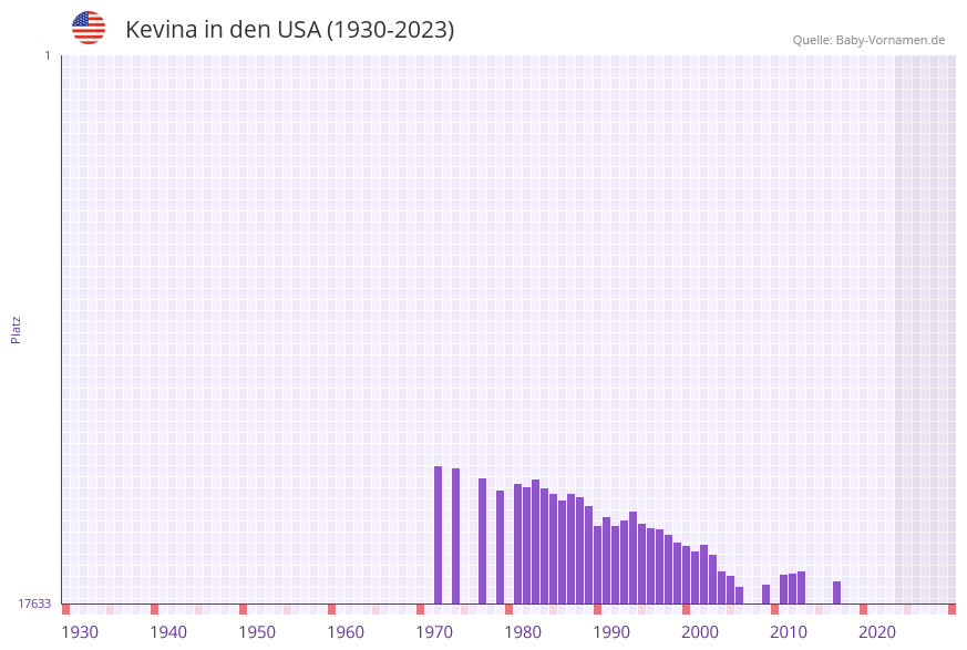 Kevina in der Vornamen-Hitliste von den USA (1930-2023) Kevina in der Vornamen-Hitliste von den USA (1930-2023)
