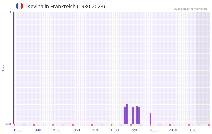 Kevina in der Vornamen-Hitliste von Frankreich (1930-2023) Kevina in der Vornamen-Hitliste von Frankreich (1930-2023)