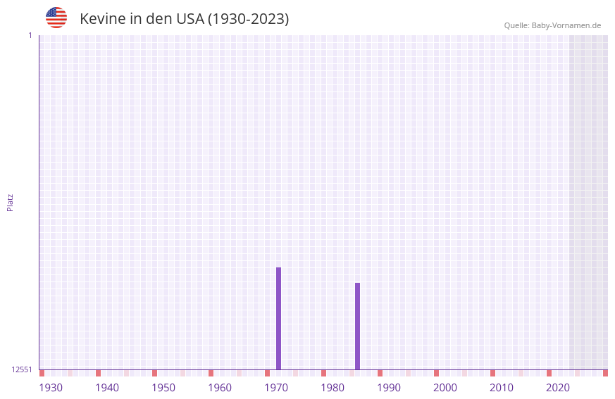 Kevine in der Vornamen-Hitliste von den USA (1930-2023) Kevine in der Vornamen-Hitliste von den USA (1930-2023)