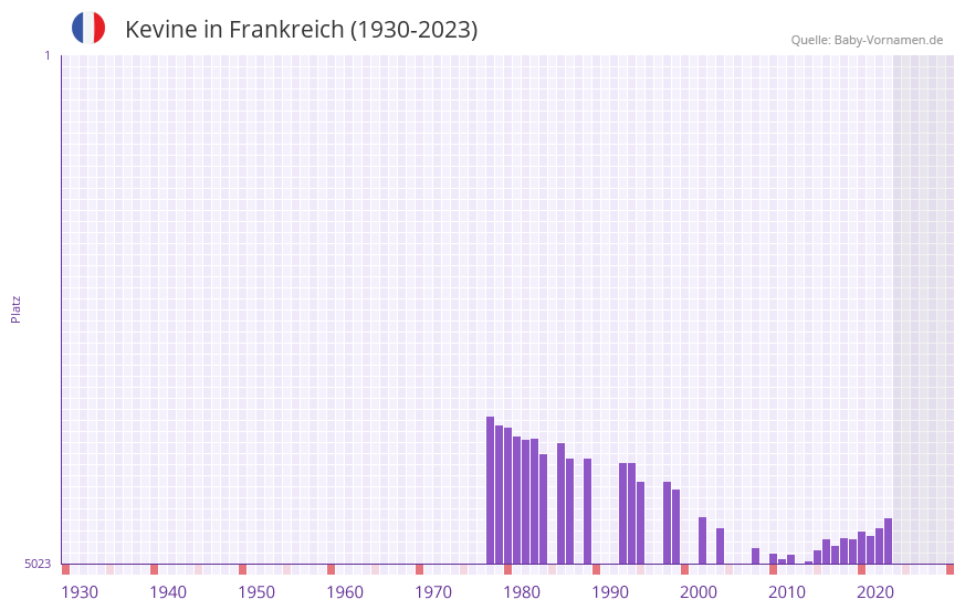 Kevine in der Vornamen-Hitliste von Frankreich (1930-2023) Kevine in der Vornamen-Hitliste von Frankreich (1930-2023)