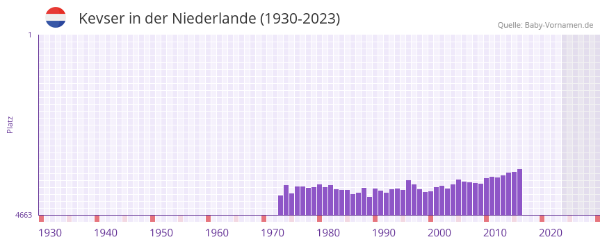 Kevser in der Vornamen-Hitliste von der Niederlande (1930-2023) Kevser in der Vornamen-Hitliste von der Niederlande (1930-2023)