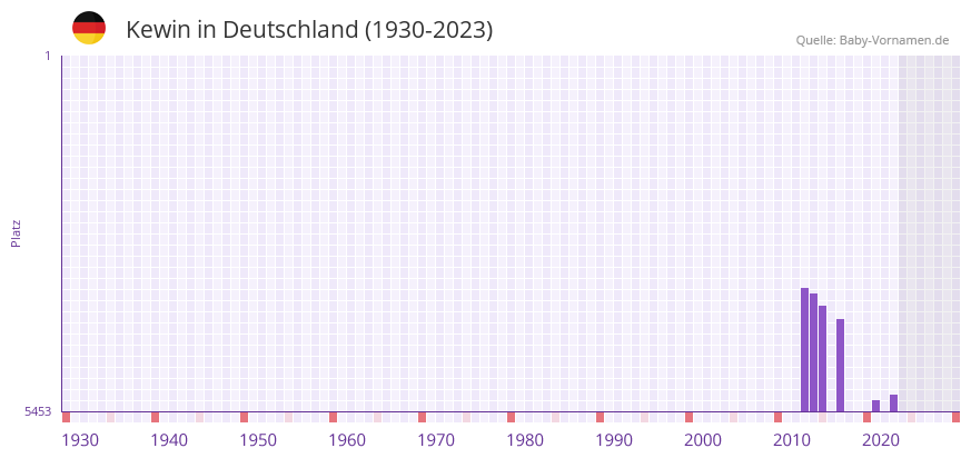 Kewin in der Vornamen-Hitliste von Deutschland (1930-2023)