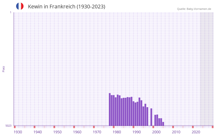 Kewin in der Vornamen-Hitliste von Frankreich (1930-2023)