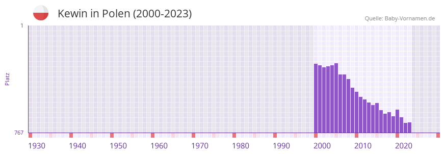 Kewin in der Vornamen-Hitliste von Polen (2000-2023)