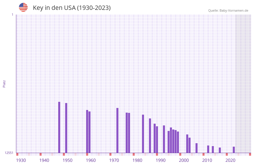 Key in der Vornamen-Hitliste von den USA (1930-2023)