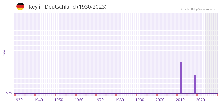 Key in der Vornamen-Hitliste von Deutschland (1930-2023)