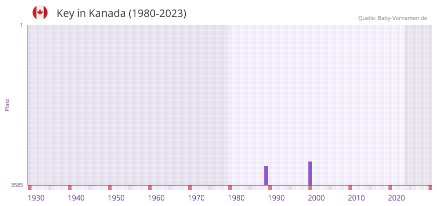 Key in der Vornamen-Hitliste von Kanada (1980-2023)