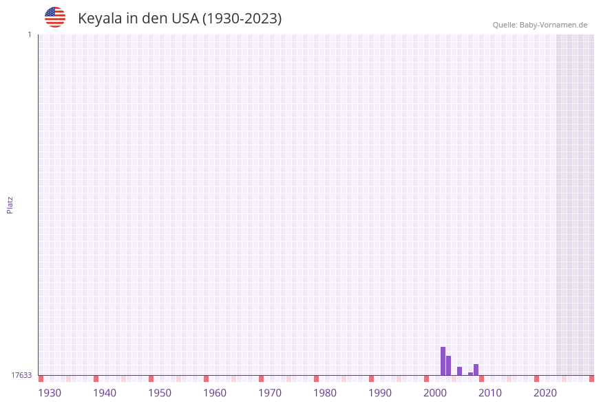 Keyala in der Vornamen-Hitliste von den USA (1930-2023) Keyala in der Vornamen-Hitliste von den USA (1930-2023)