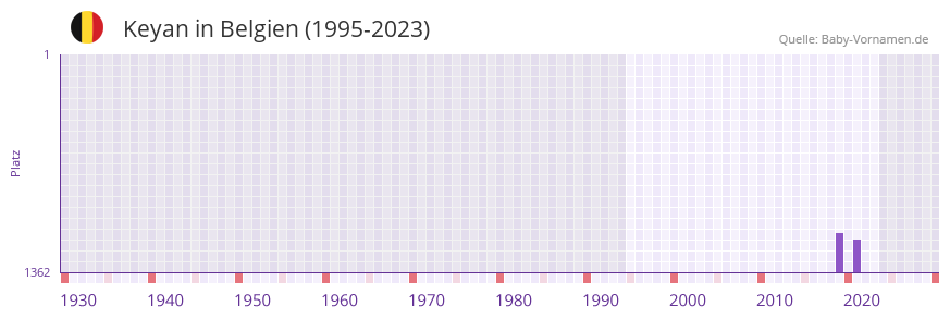 Keyan in der Vornamen-Hitliste von Belgien (1995-2023)