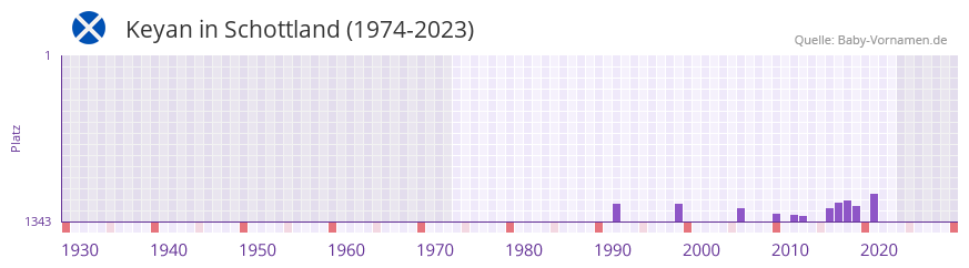 Keyan in der Vornamen-Hitliste von Schottland (1974-2023)