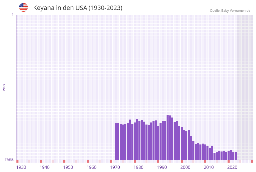 Keyana in der Vornamen-Hitliste von den USA (1930-2023)