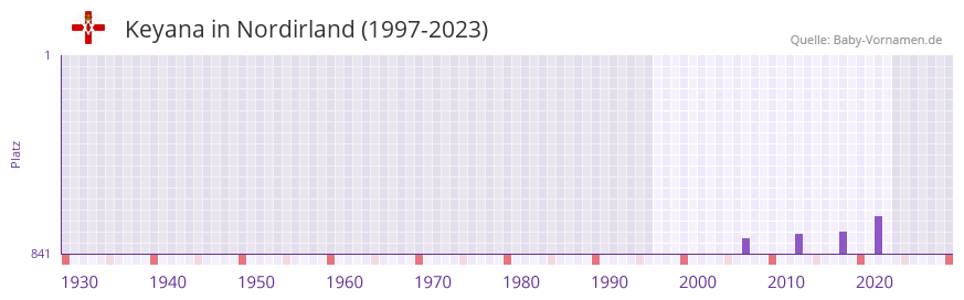 Keyana in der Vornamen-Hitliste von Nordirland (1997-2023)