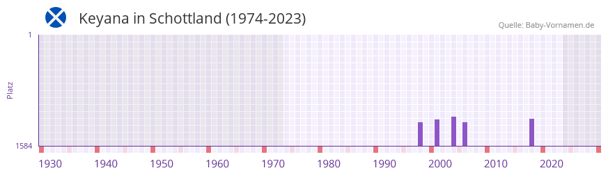 Keyana in der Vornamen-Hitliste von Schottland (1974-2023)