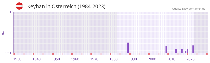 Keyhan in der Vornamen-Hitliste von sterreich (1984-2023)