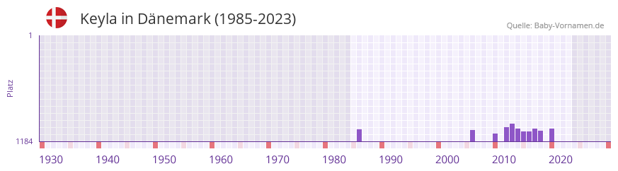 Keyla in der Vornamen-Hitliste von Dänemark (1985-2023) Keyla in der Vornamen-Hitliste von Dänemark (1985-2023)