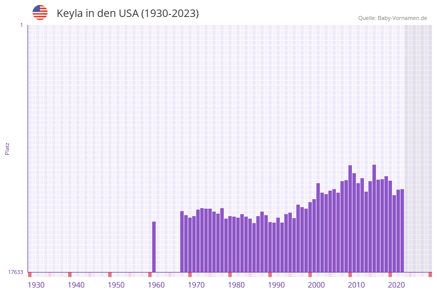 Keyla in der Vornamen-Hitliste von den USA (1930-2023) Keyla in der Vornamen-Hitliste von den USA (1930-2023)