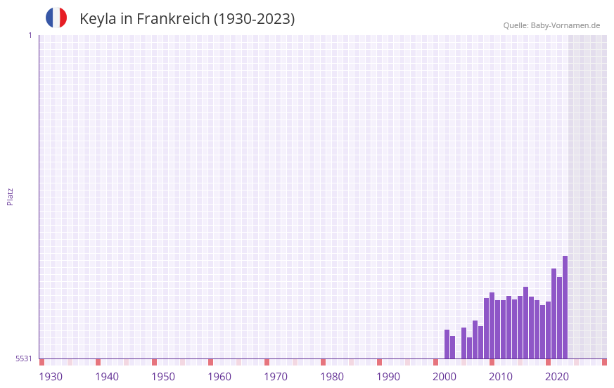 Keyla in der Vornamen-Hitliste von Frankreich (1930-2023) Keyla in der Vornamen-Hitliste von Frankreich (1930-2023)