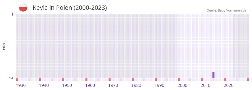 Keyla in der Vornamen-Hitliste von Polen (2000-2023) Keyla in der Vornamen-Hitliste von Polen (2000-2023)