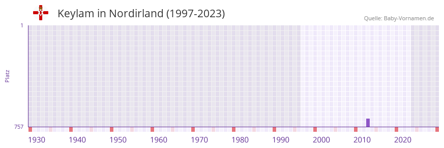 Keylam in der Vornamen-Hitliste von Nordirland (1997-2023)