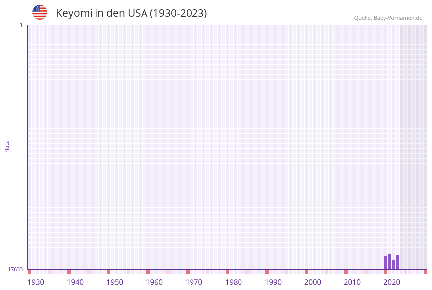 Keyomi in der Vornamen-Hitliste von den USA (1930-2023) Keyomi in der Vornamen-Hitliste von den USA (1930-2023)