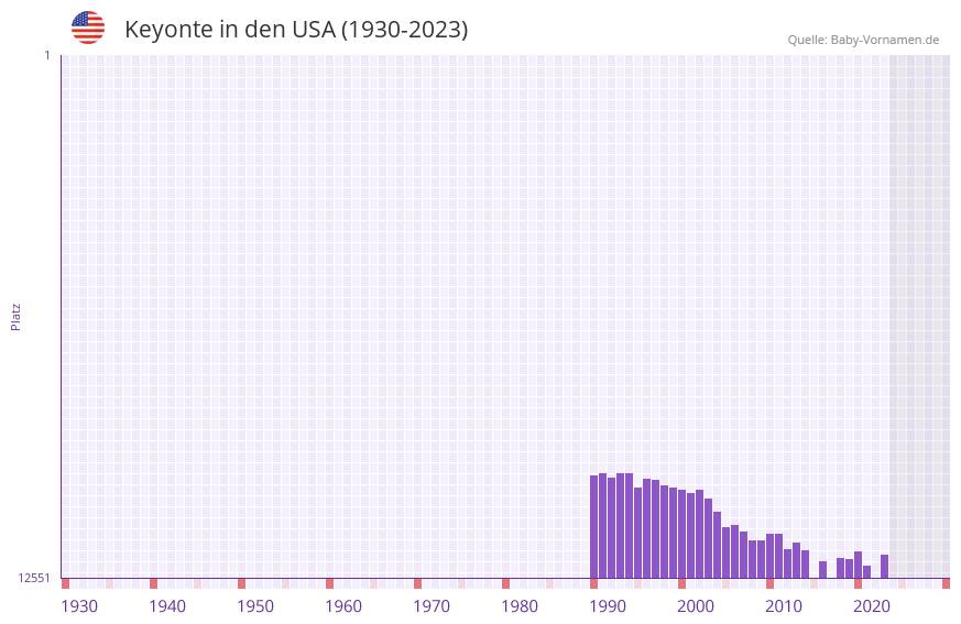 Keyonte in der Vornamen-Hitliste von den USA (1930-2023) Keyonte in der Vornamen-Hitliste von den USA (1930-2023)