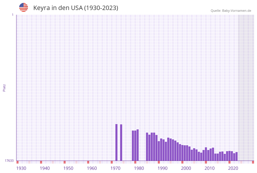 Keyra in der Vornamen-Hitliste von den USA (1930-2023)